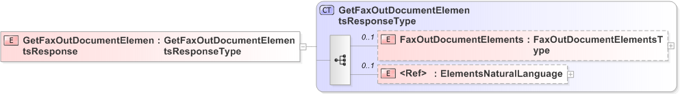 XSD Diagram of GetFaxOutDocumentElementsResponse