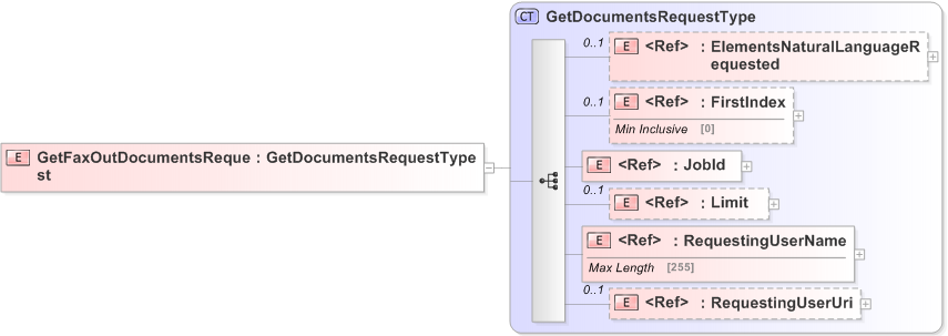 XSD Diagram of GetFaxOutDocumentsRequest
