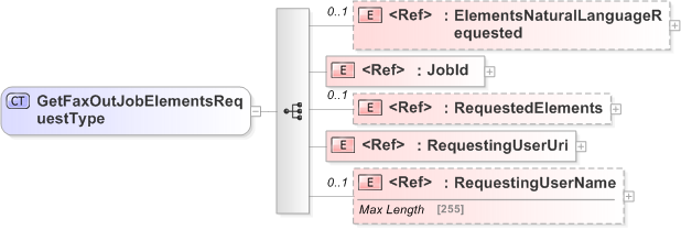 XSD Diagram of GetFaxOutJobElementsRequestType