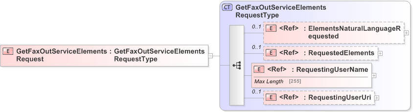 XSD Diagram of GetFaxOutServiceElementsRequest