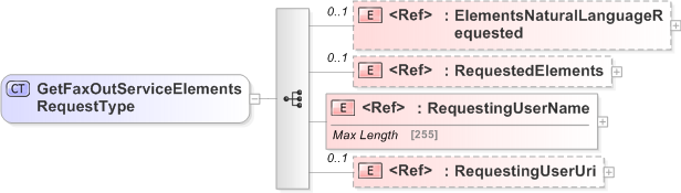 XSD Diagram of GetFaxOutServiceElementsRequestType