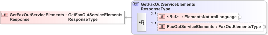 XSD Diagram of GetFaxOutServiceElementsResponse