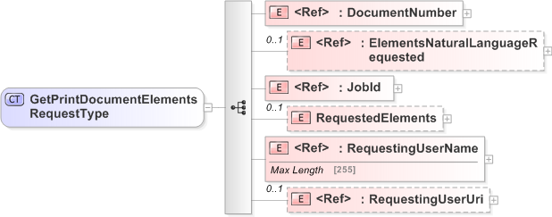 XSD Diagram of GetPrintDocumentElementsRequestType