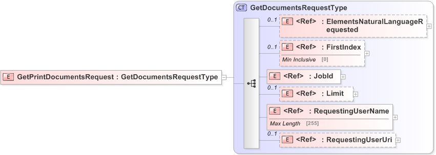 XSD Diagram of GetPrintDocumentsRequest