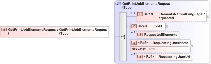 XSD Diagram of GetPrintJobElementsRequest
