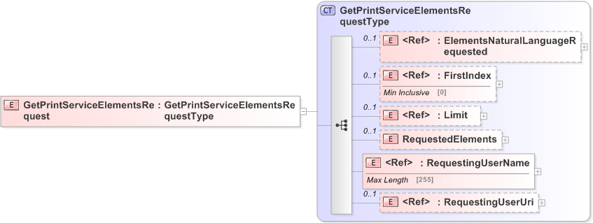 XSD Diagram of GetPrintServiceElementsRequest