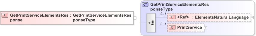 XSD Diagram of GetPrintServiceElementsResponse