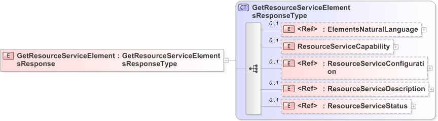 XSD Diagram of GetResourceServiceElementsResponse