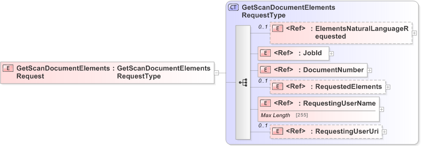 XSD Diagram of GetScanDocumentElementsRequest