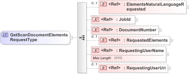 XSD Diagram of GetScanDocumentElementsRequestType