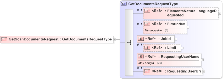 XSD Diagram of GetScanDocumentsRequest