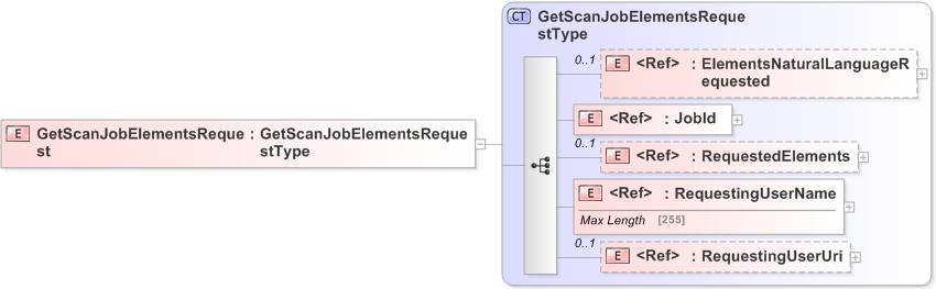 XSD Diagram of GetScanJobElementsRequest