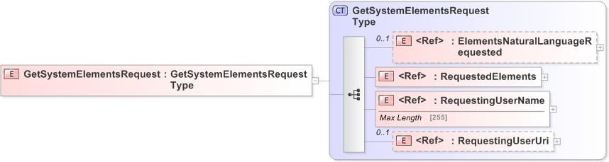 XSD Diagram of GetSystemElementsRequest