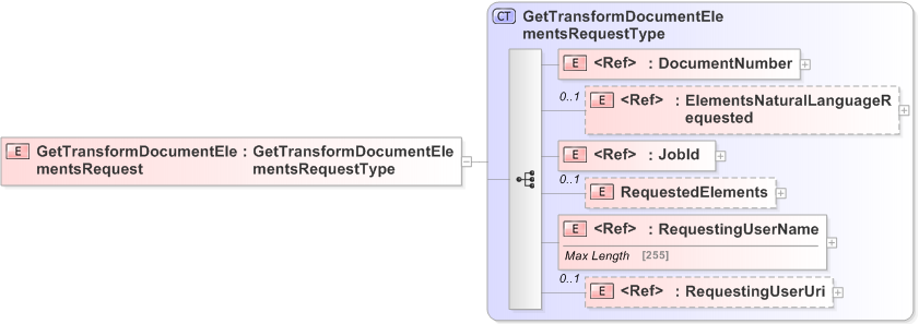 XSD Diagram of GetTransformDocumentElementsRequest