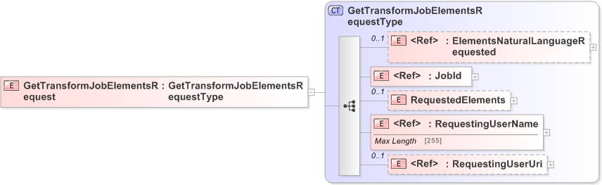 XSD Diagram of GetTransformJobElementsRequest