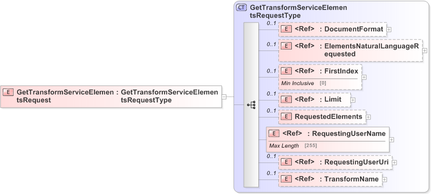 XSD Diagram of GetTransformServiceElementsRequest