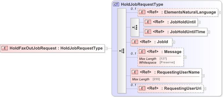 XSD Diagram of HoldFaxOutJobRequest