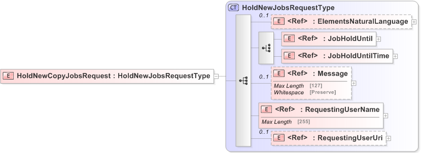 XSD Diagram of HoldNewCopyJobsRequest