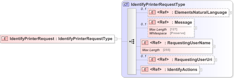 XSD Diagram of IdentifyPrinterRequest