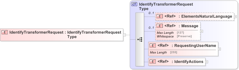 XSD Diagram of IdentifyTransformerRequest