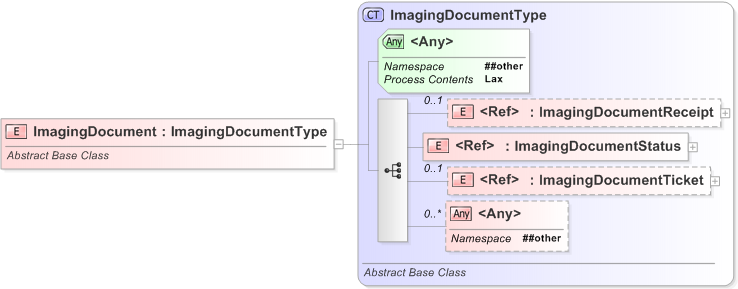 XSD Diagram of ImagingDocument
