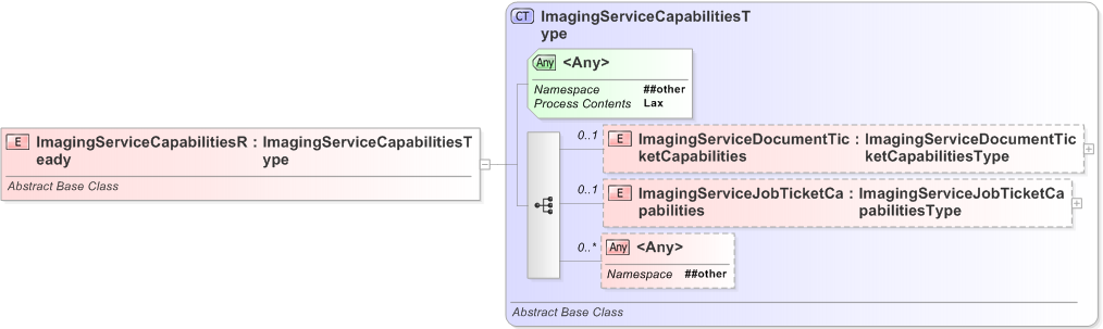 XSD Diagram of ImagingServiceCapabilitiesReady