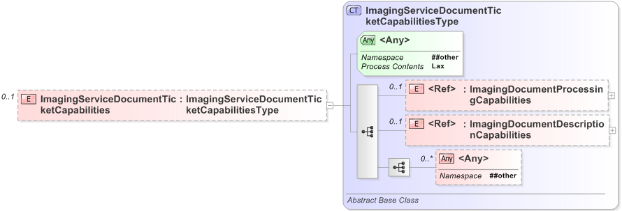 XSD Diagram of ImagingServiceDocumentTicketCapabilities