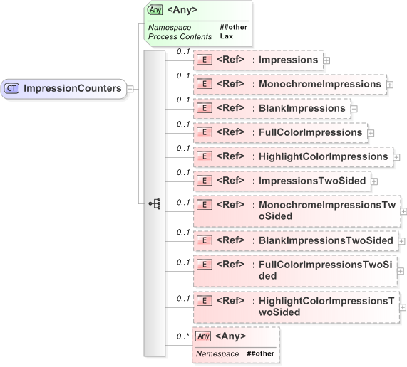 XSD Diagram of ImpressionCounters