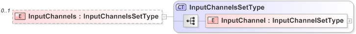 XSD Diagram of InputChannels
