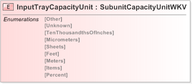 XSD Diagram of InputTrayCapacityUnit