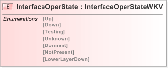 XSD Diagram of InterfaceOperState