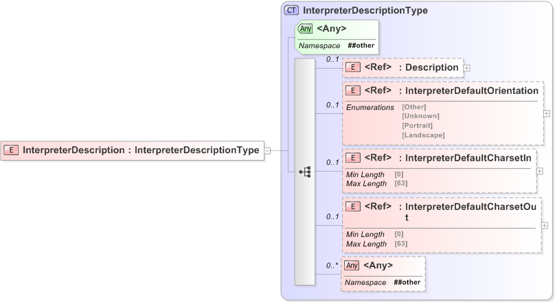 XSD Diagram of InterpreterDescription