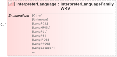 XSD Diagram of InterpreterLanguage