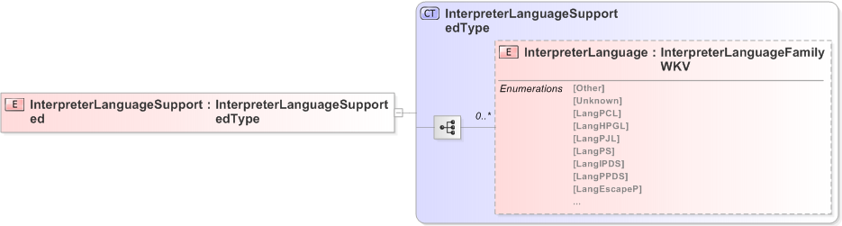 XSD Diagram of InterpreterLanguageSupported