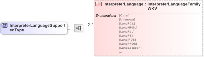 XSD Diagram of InterpreterLanguageSupportedType