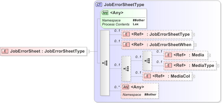 XSD Diagram of JobErrorSheet