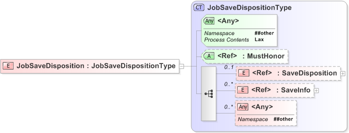 XSD Diagram of JobSaveDisposition