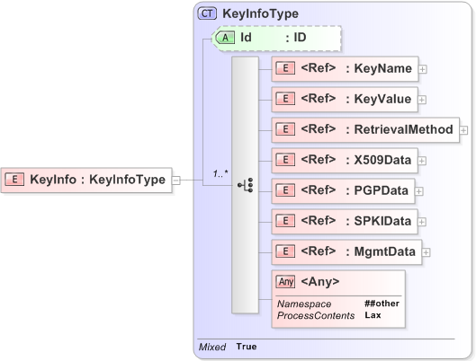 XSD Diagram of KeyInfo