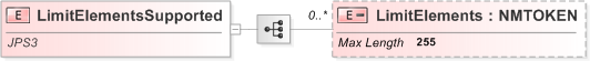 XSD Diagram of LimitElementsSupported