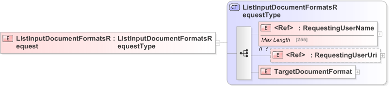 XSD Diagram of ListInputDocumentFormatsRequest