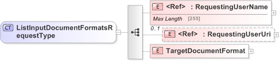XSD Diagram of ListInputDocumentFormatsRequestType