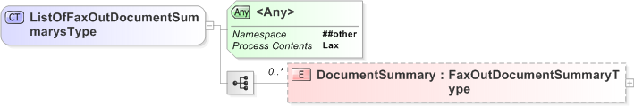 XSD Diagram of ListOfFaxOutDocumentSummarysType