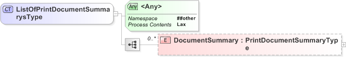 XSD Diagram of ListOfPrintDocumentSummarysType