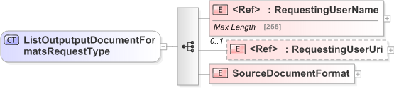 XSD Diagram of ListOutputputDocumentFormatsRequestType