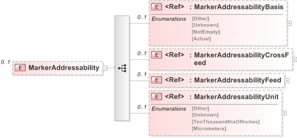 XSD Diagram of MarkerAddressability