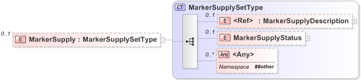 XSD Diagram of MarkerSupply