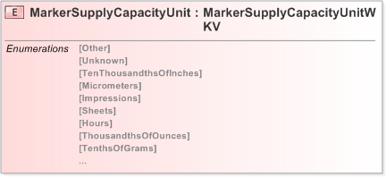XSD Diagram of MarkerSupplyCapacityUnit
