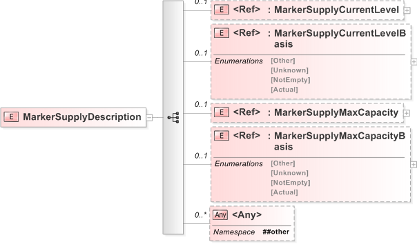 XSD Diagram of MarkerSupplyDescription