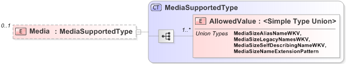 XSD Diagram of Media