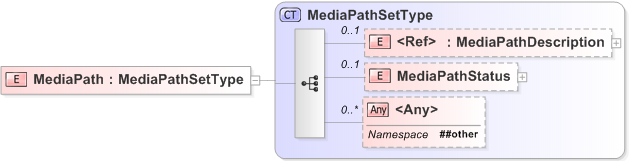 XSD Diagram of MediaPath